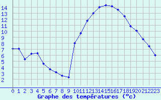 Courbe de tempratures pour Douzens (11)