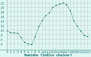 Courbe de l'humidex pour Carpentras (84)