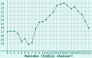 Courbe de l'humidex pour Saint-Brieuc (22)