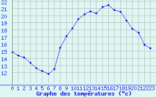 Courbe de tempratures pour Sarzeau (56)