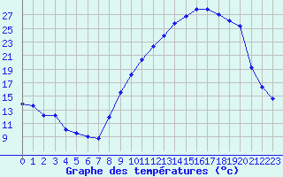 Courbe de tempratures pour Dole-Tavaux (39)