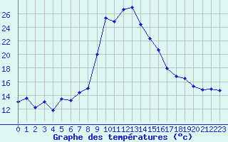 Courbe de tempratures pour Formigures (66)