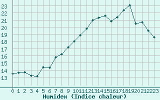 Courbe de l'humidex pour Le Havre - Octeville (76)