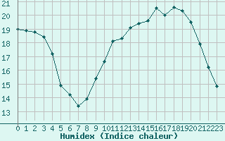 Courbe de l'humidex pour Bourges (18)