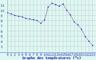 Courbe de tempratures pour Valognes (50)