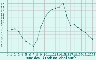 Courbe de l'humidex pour La Beaume (05)