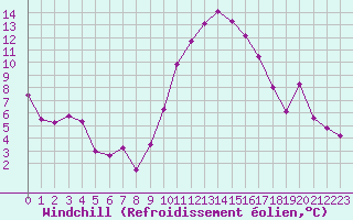 Courbe du refroidissement olien pour Istres (13)