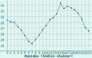 Courbe de l'humidex pour Perpignan (66)