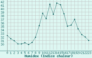 Courbe de l'humidex pour Bastia (2B)