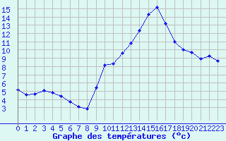 Courbe de tempratures pour Haegen (67)