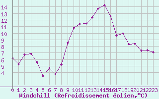 Courbe du refroidissement olien pour Caen (14)