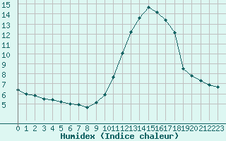 Courbe de l'humidex pour Nice (06)