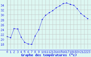 Courbe de tempratures pour Aniane (34)