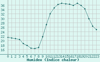 Courbe de l'humidex pour Auch (32)