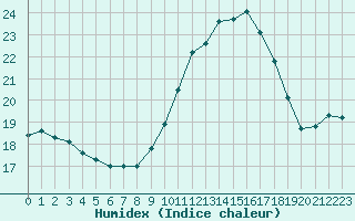 Courbe de l'humidex pour Fiscaglia Migliarino (It)