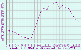 Courbe du refroidissement olien pour Agde (34)