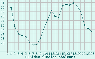 Courbe de l'humidex pour Saint-Etienne (42)