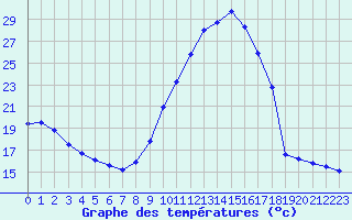 Courbe de tempratures pour Eygliers (05)