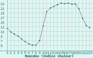 Courbe de l'humidex pour Lussat (23)