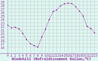 Courbe du refroidissement olien pour Thorigny (85)