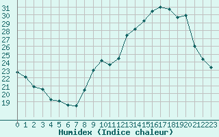 Courbe de l'humidex pour Dijon / Longvic (21)