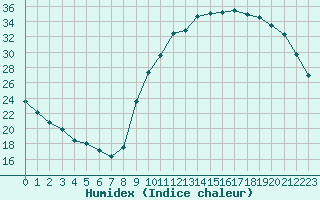 Courbe de l'humidex pour La Poblachuela (Esp)