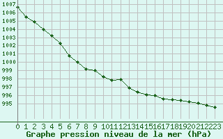 Courbe de la pression atmosphrique pour Bellefontaine (88)