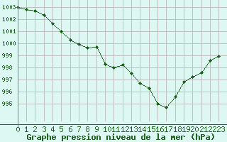 Courbe de la pression atmosphrique pour Albi (81)