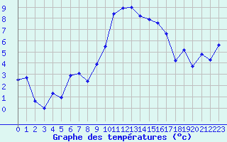 Courbe de tempratures pour Bziers Cap d