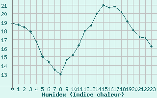 Courbe de l'humidex pour Le Bourget (93)