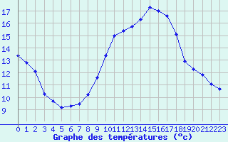 Courbe de tempratures pour Landser (68)