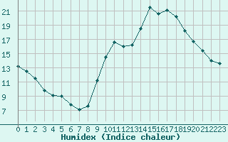 Courbe de l'humidex pour Saint-Maximin-la-Sainte-Baume (83)