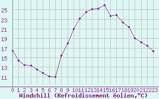 Courbe du refroidissement olien pour Bordeaux (33)