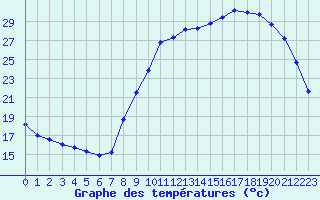 Courbe de tempratures pour La Chapelle-Montreuil (86)