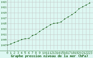 Courbe de la pression atmosphrique pour L