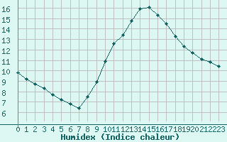 Courbe de l'humidex pour Saint-Saturnin-Ls-Avignon (84)