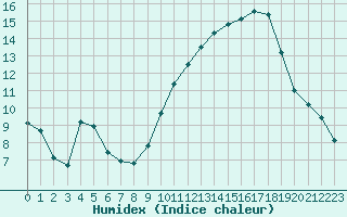 Courbe de l'humidex pour Pau (64)