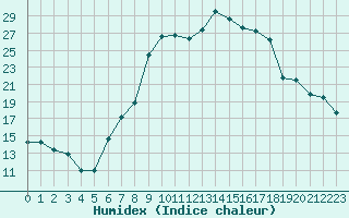 Courbe de l'humidex pour San Casciano di Cascina (It)