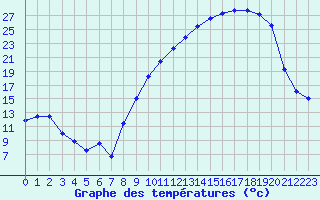 Courbe de tempratures pour Colmar (68)