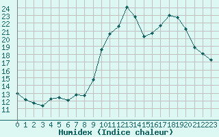 Courbe de l'humidex pour Bridel (Lu)