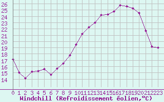 Courbe du refroidissement olien pour Grenoble/St-Etienne-St-Geoirs (38)