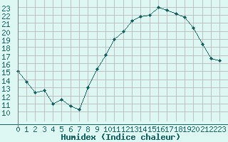 Courbe de l'humidex pour Bziers Cap d'Agde (34)