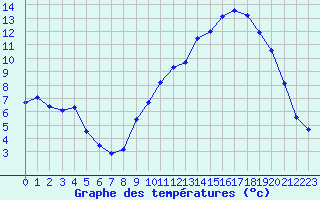 Courbe de tempratures pour Lussat (23)