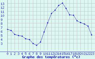 Courbe de tempratures pour Le Luc (83)
