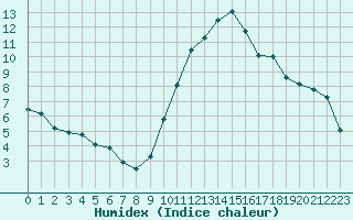 Courbe de l'humidex pour Le Luc (83)