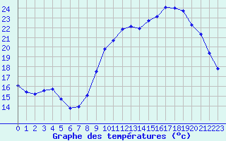 Courbe de tempratures pour Herserange (54)