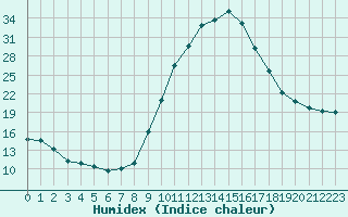 Courbe de l'humidex pour Forceville (80)