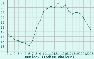 Courbe de l'humidex pour Croisette (62)