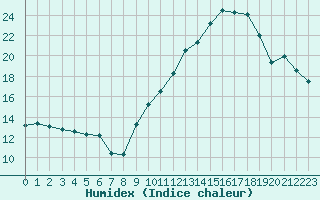 Courbe de l'humidex pour Bourg-Saint-Andol (07)