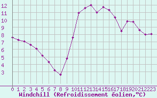 Courbe du refroidissement olien pour Lamballe (22)